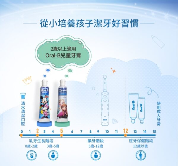 【合康連鎖藥局】歐樂B兒童防蛀牙膏 40g*2入/組 -公主：圖片 5