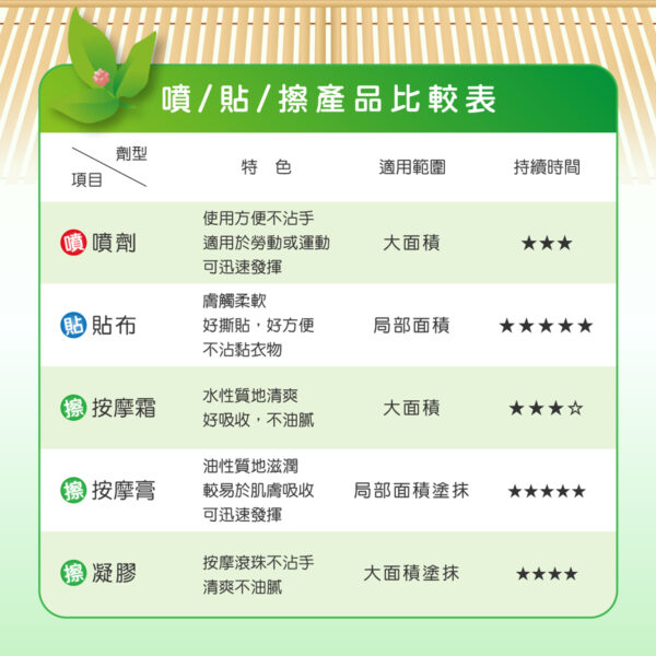 正光一條根按摩霜(白蓋) 100g【合康連鎖藥局】：圖片 4